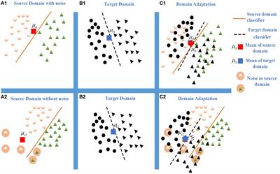 Possibilistic distribution distance metric: a robust domain adaptation learning method